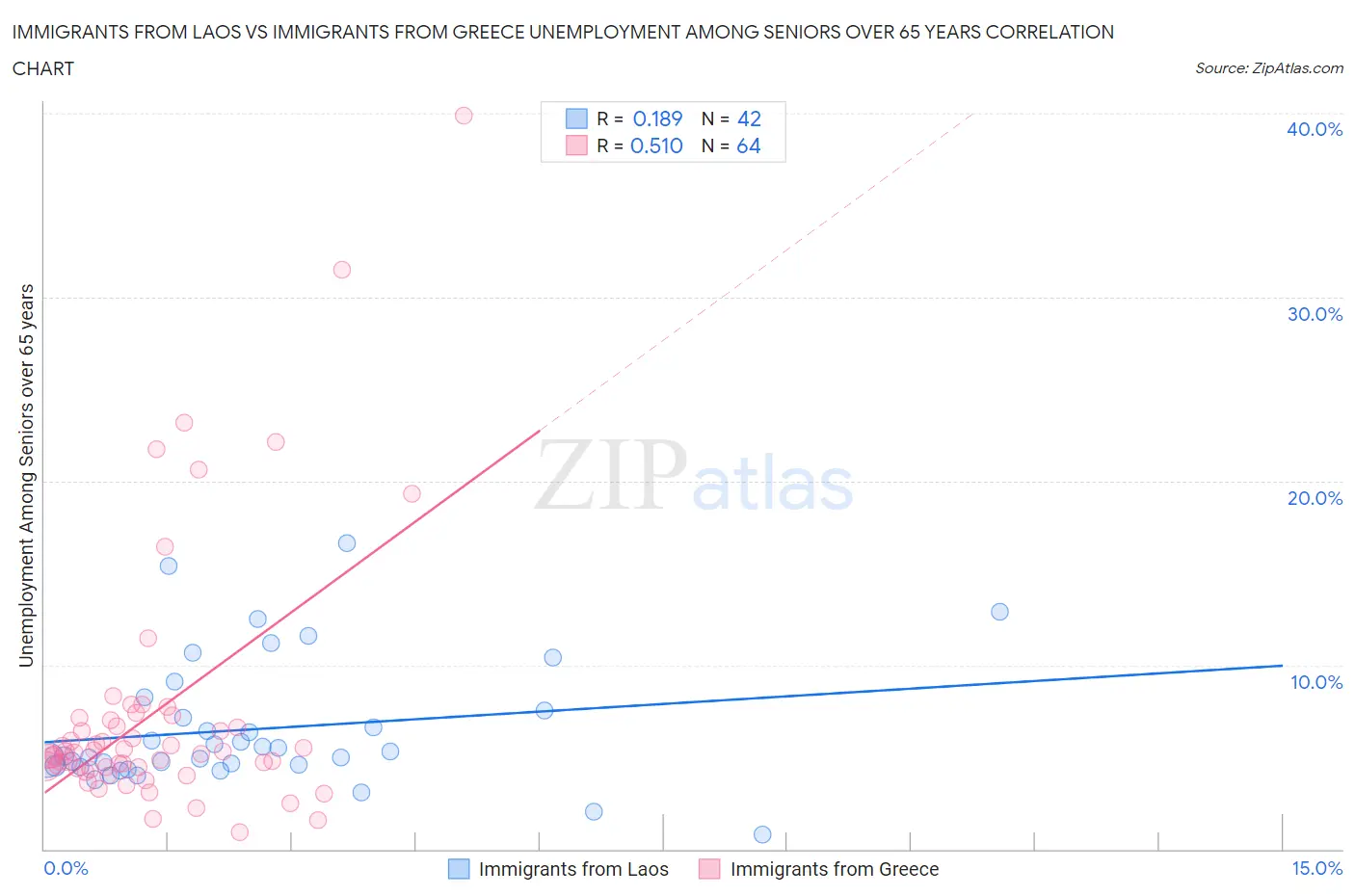 Immigrants from Laos vs Immigrants from Greece Unemployment Among Seniors over 65 years