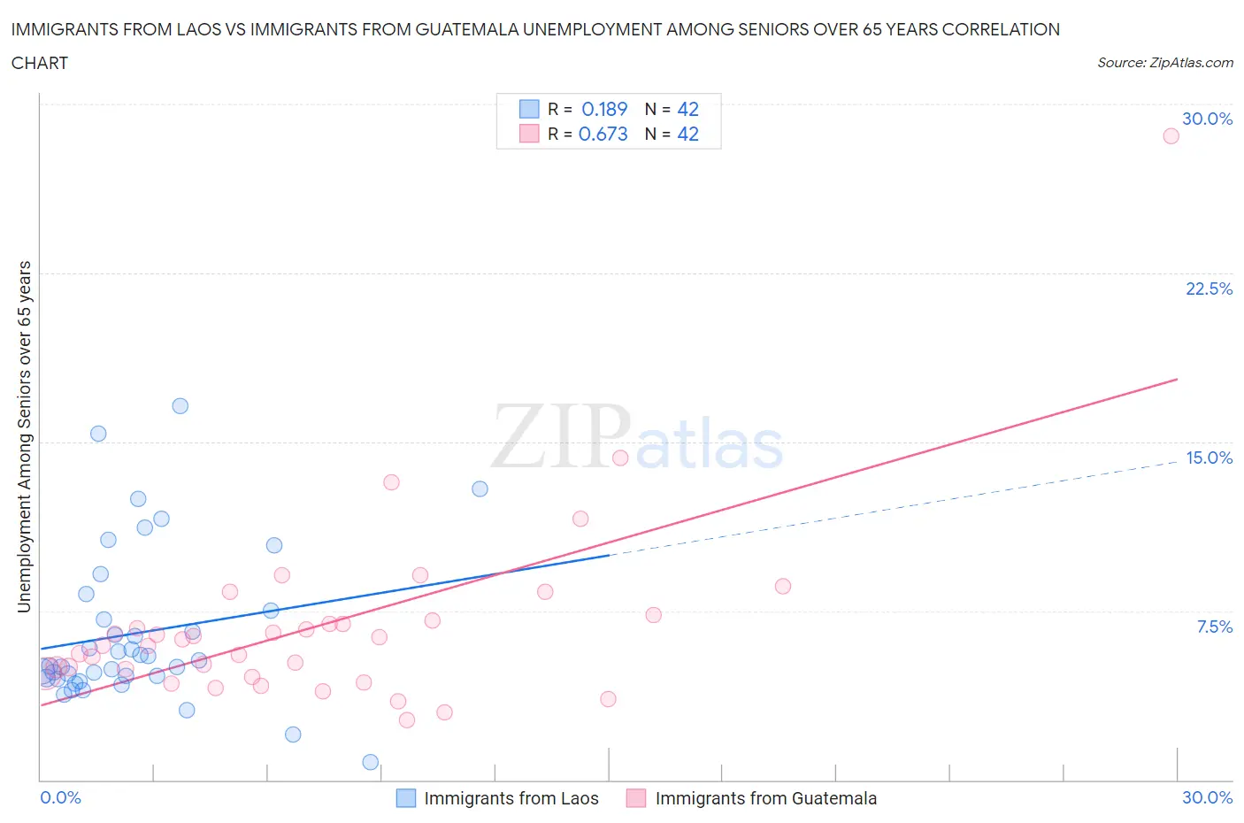 Immigrants from Laos vs Immigrants from Guatemala Unemployment Among Seniors over 65 years