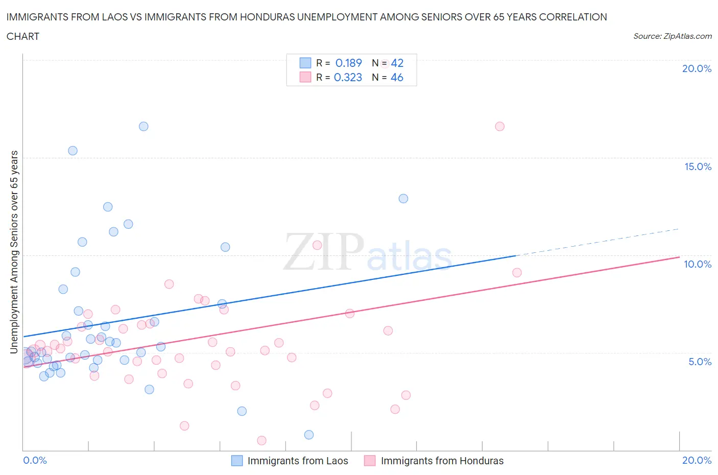 Immigrants from Laos vs Immigrants from Honduras Unemployment Among Seniors over 65 years