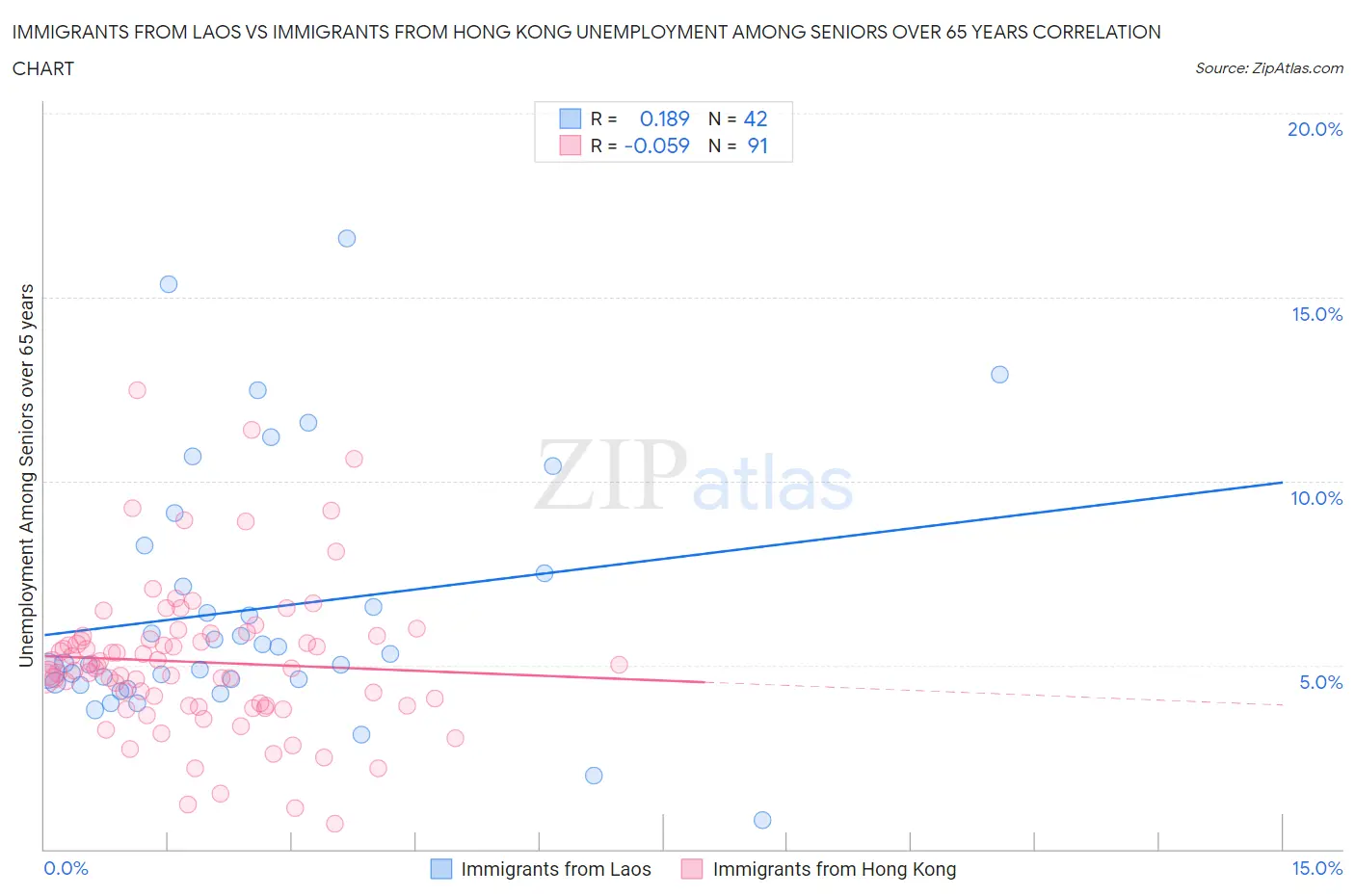 Immigrants from Laos vs Immigrants from Hong Kong Unemployment Among Seniors over 65 years