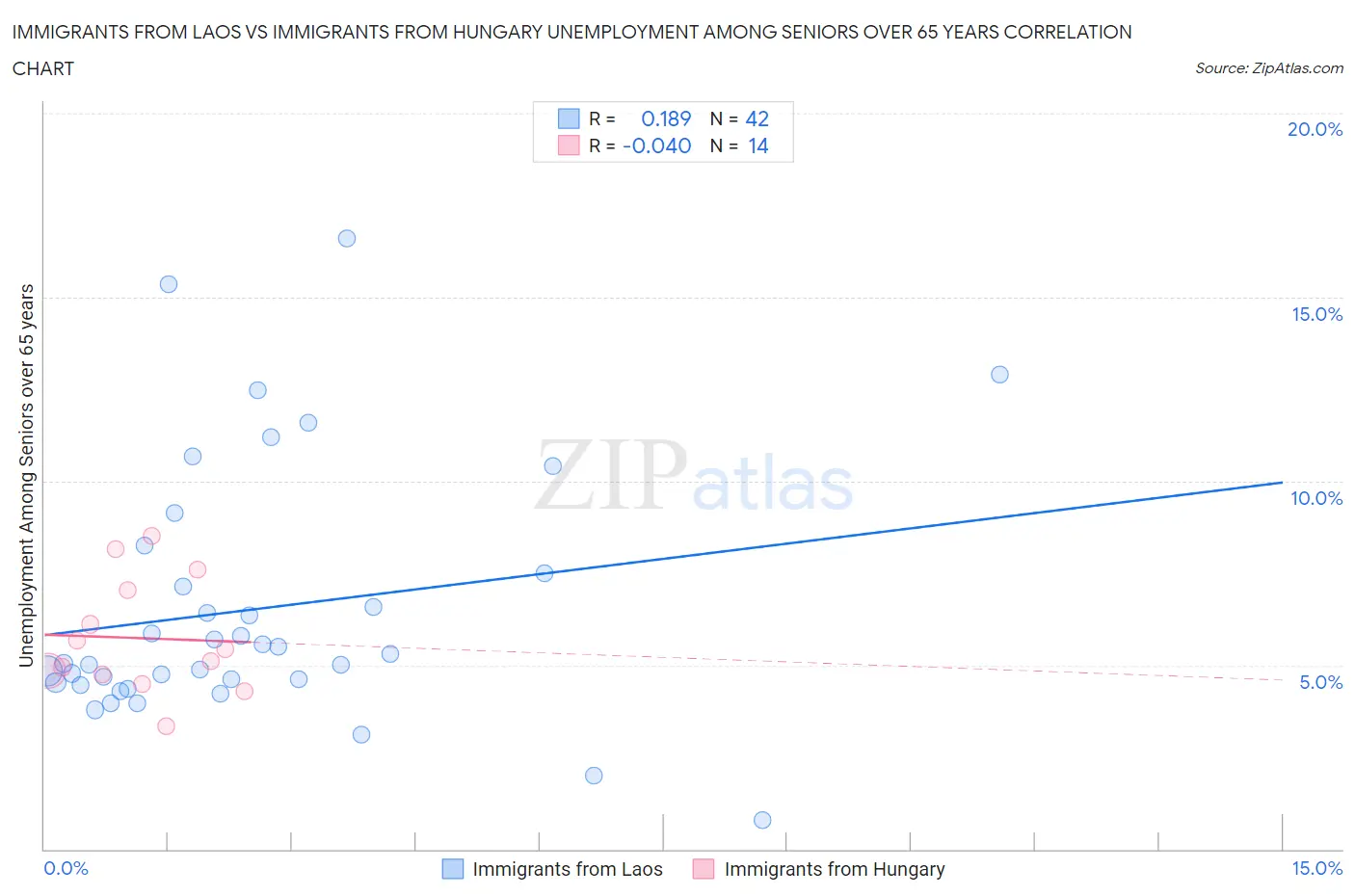 Immigrants from Laos vs Immigrants from Hungary Unemployment Among Seniors over 65 years