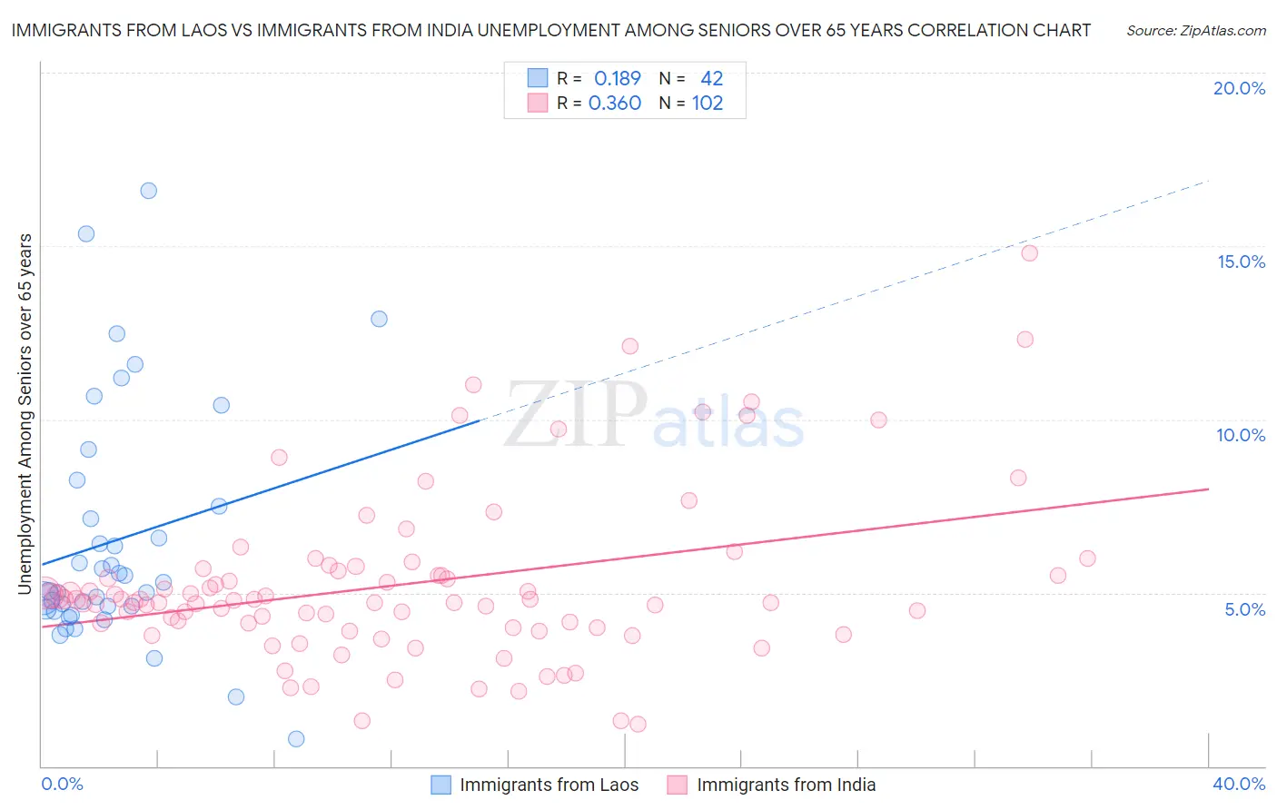 Immigrants from Laos vs Immigrants from India Unemployment Among Seniors over 65 years