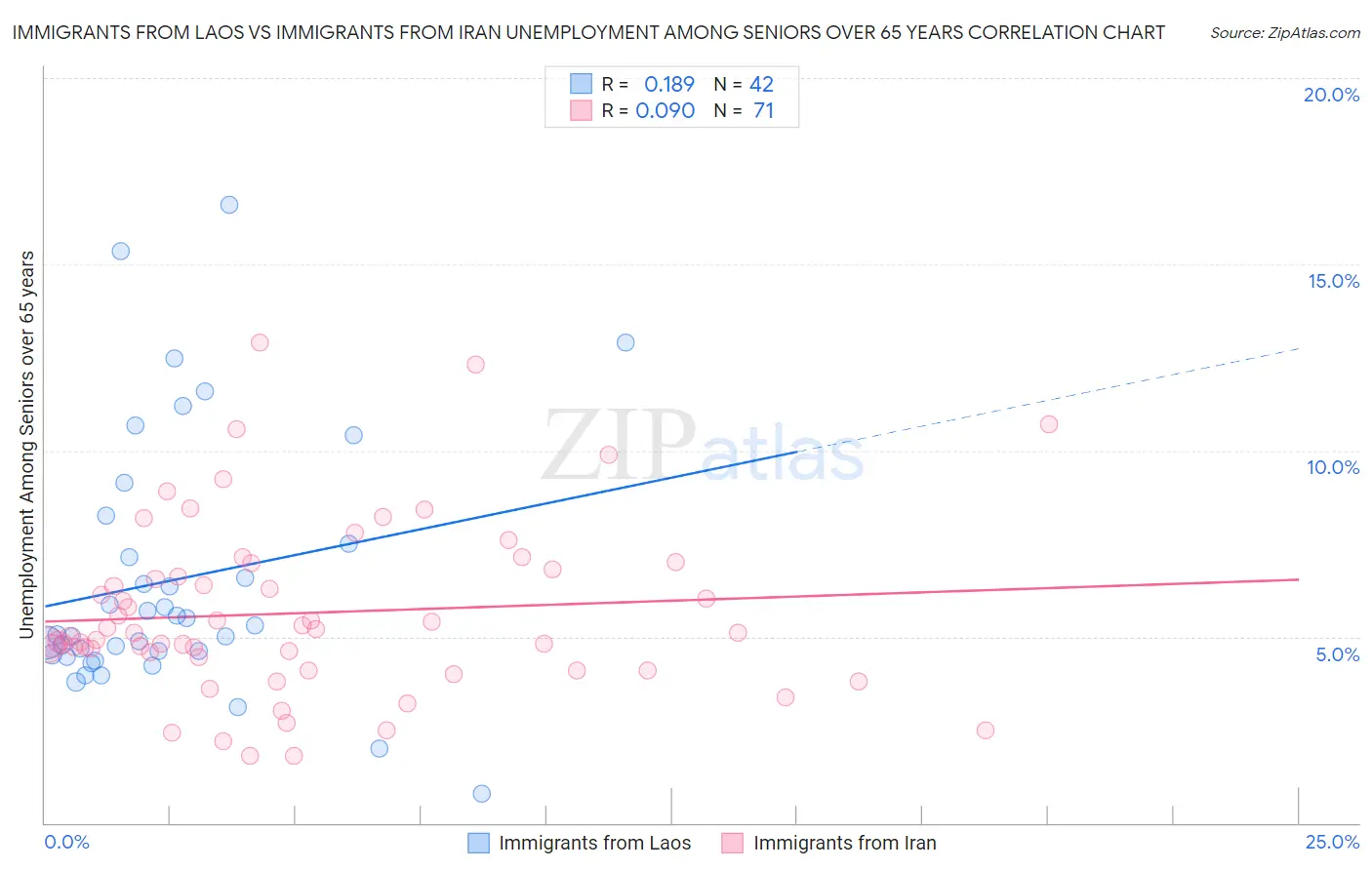 Immigrants from Laos vs Immigrants from Iran Unemployment Among Seniors over 65 years