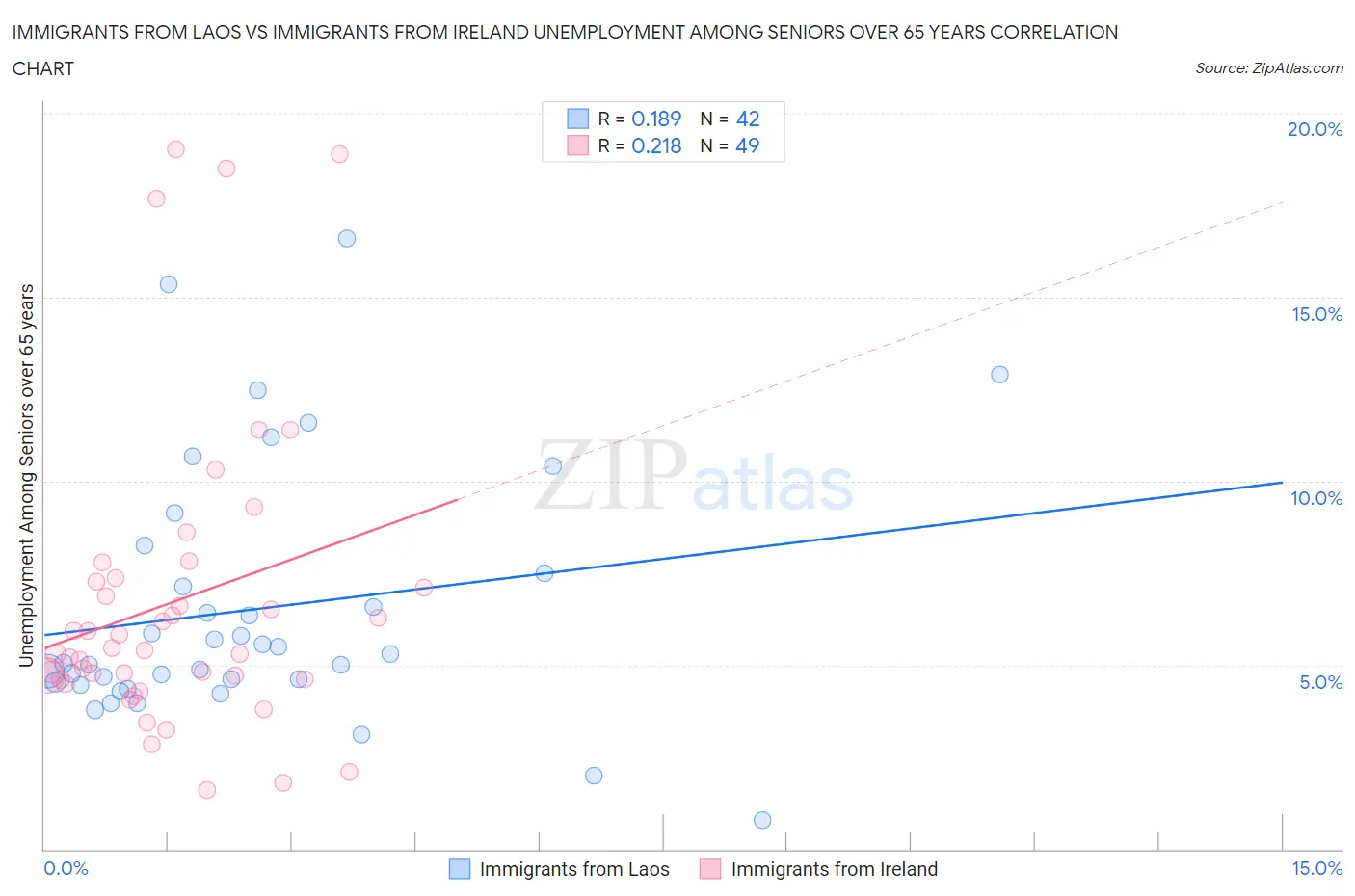 Immigrants from Laos vs Immigrants from Ireland Unemployment Among Seniors over 65 years