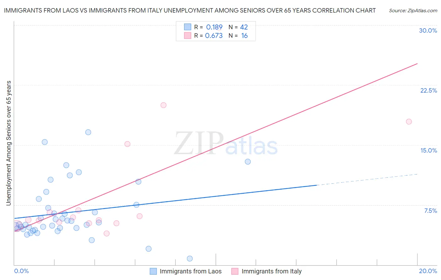 Immigrants from Laos vs Immigrants from Italy Unemployment Among Seniors over 65 years