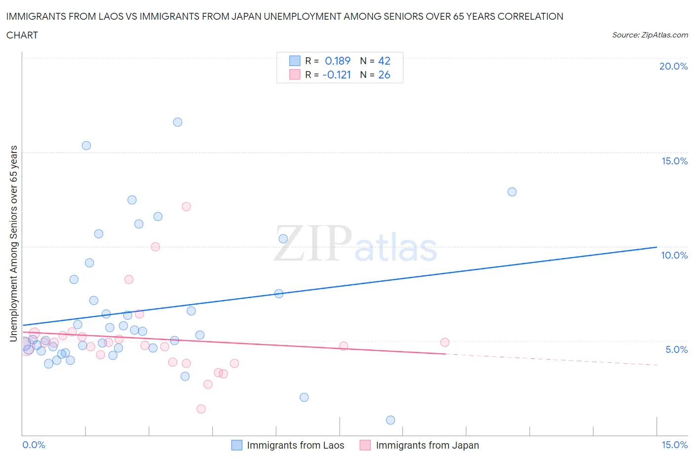 Immigrants from Laos vs Immigrants from Japan Unemployment Among Seniors over 65 years