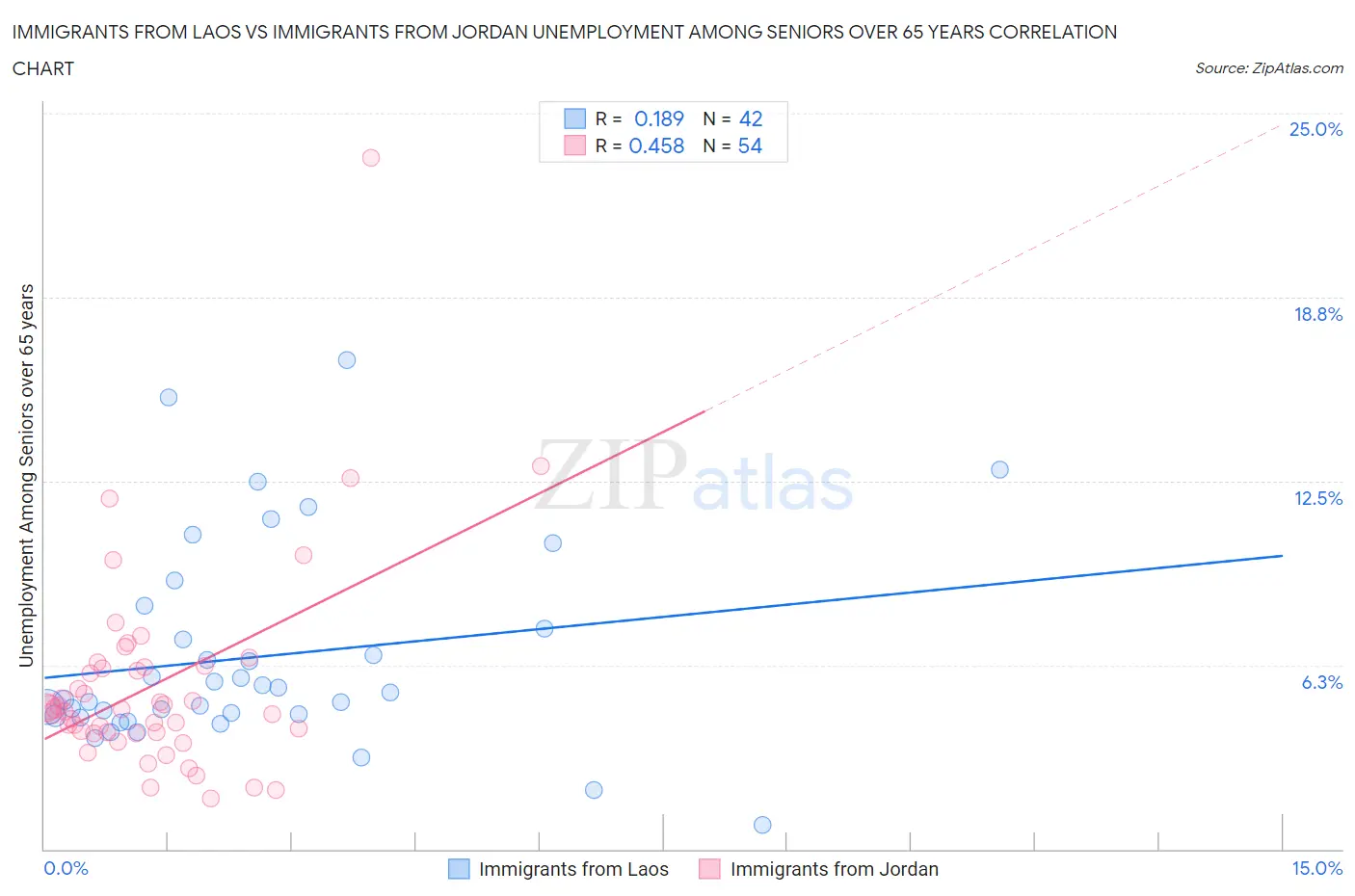 Immigrants from Laos vs Immigrants from Jordan Unemployment Among Seniors over 65 years