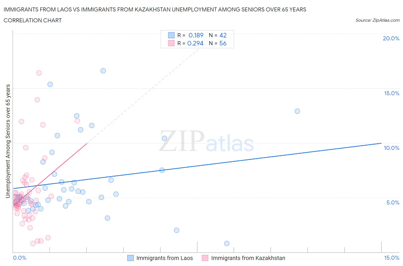 Immigrants from Laos vs Immigrants from Kazakhstan Unemployment Among Seniors over 65 years