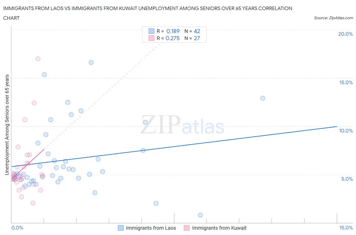 Immigrants from Laos vs Immigrants from Kuwait Unemployment Among Seniors over 65 years