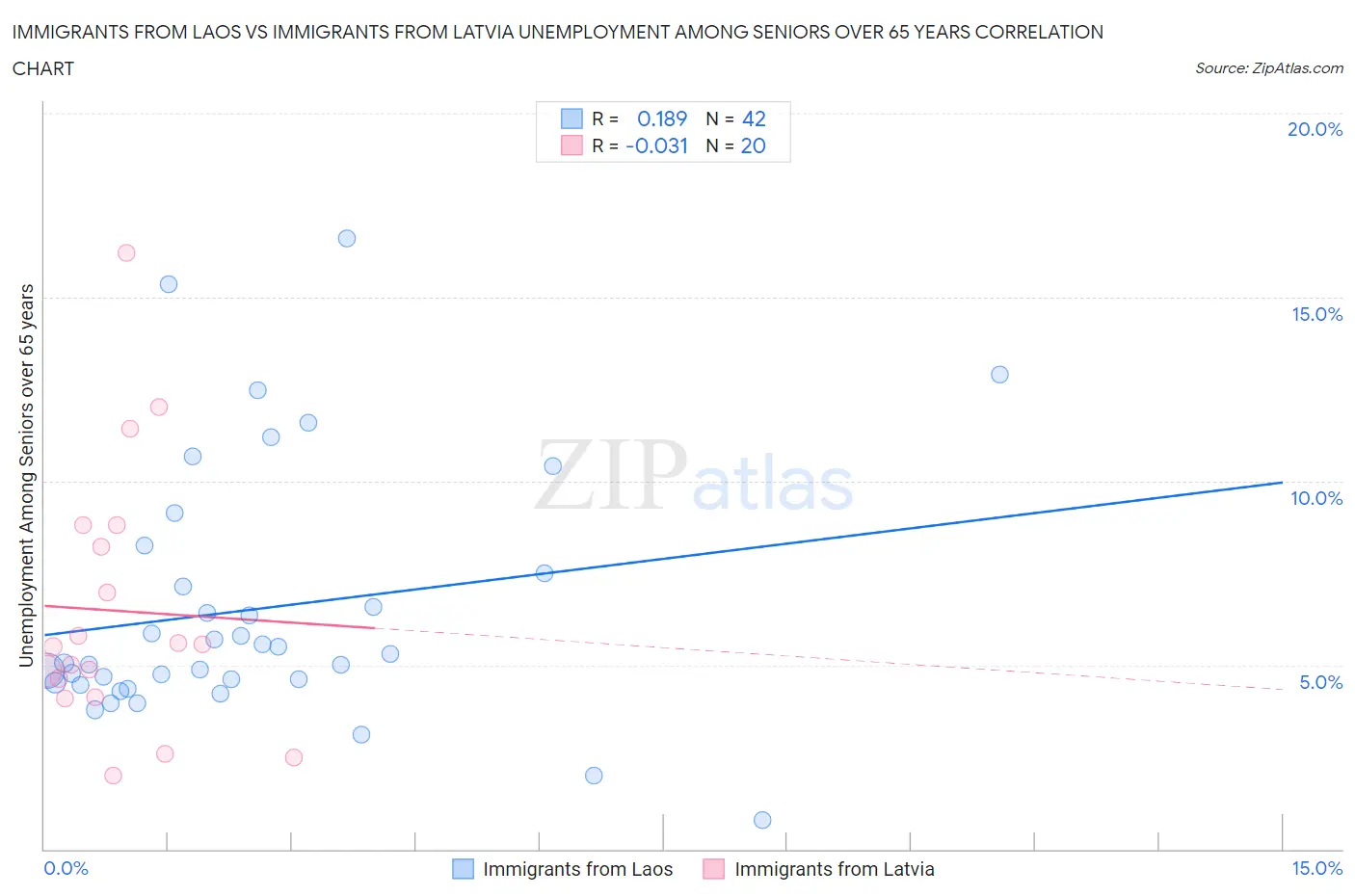 Immigrants from Laos vs Immigrants from Latvia Unemployment Among Seniors over 65 years
