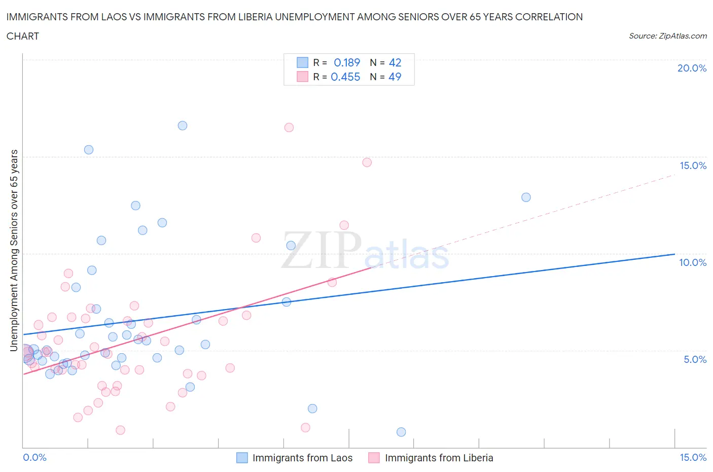 Immigrants from Laos vs Immigrants from Liberia Unemployment Among Seniors over 65 years