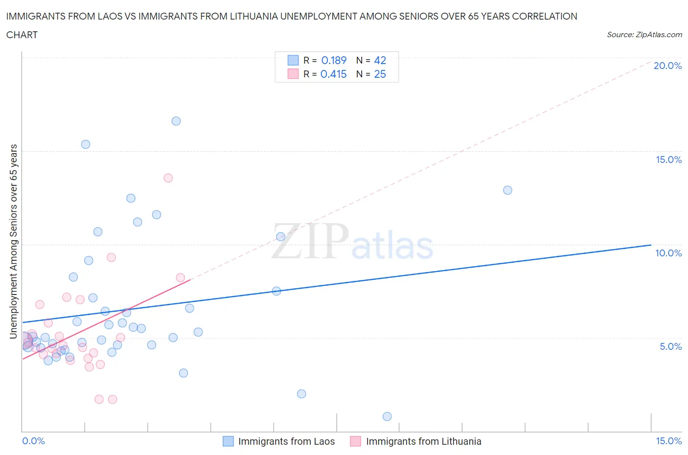 Immigrants from Laos vs Immigrants from Lithuania Unemployment Among Seniors over 65 years