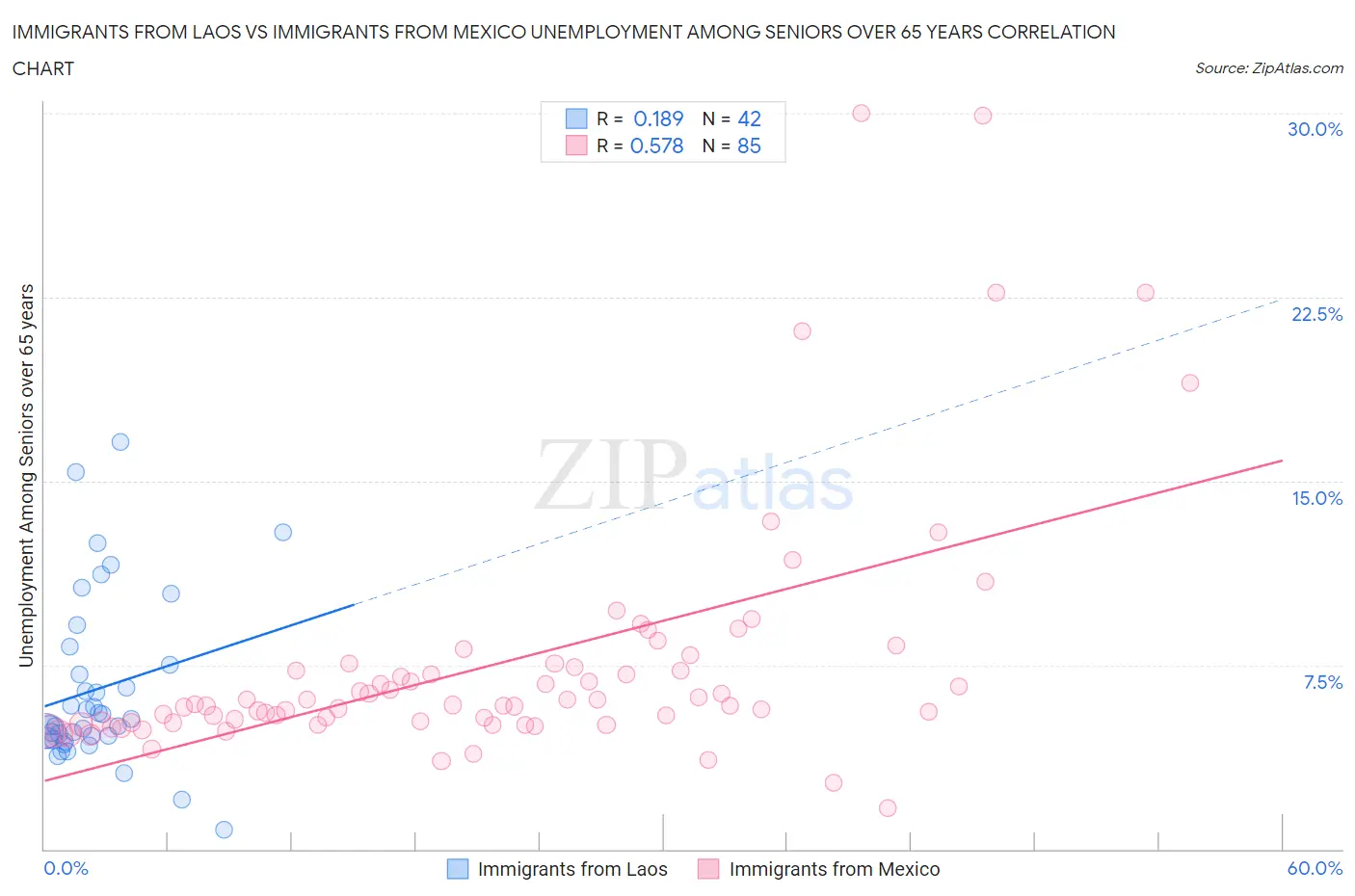 Immigrants from Laos vs Immigrants from Mexico Unemployment Among Seniors over 65 years