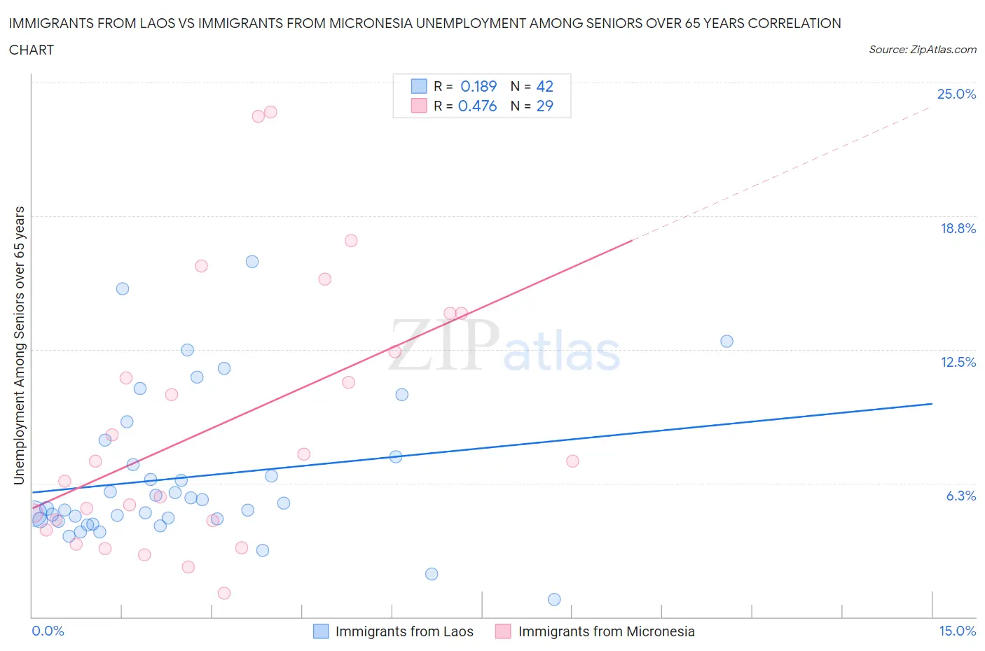 Immigrants from Laos vs Immigrants from Micronesia Unemployment Among Seniors over 65 years