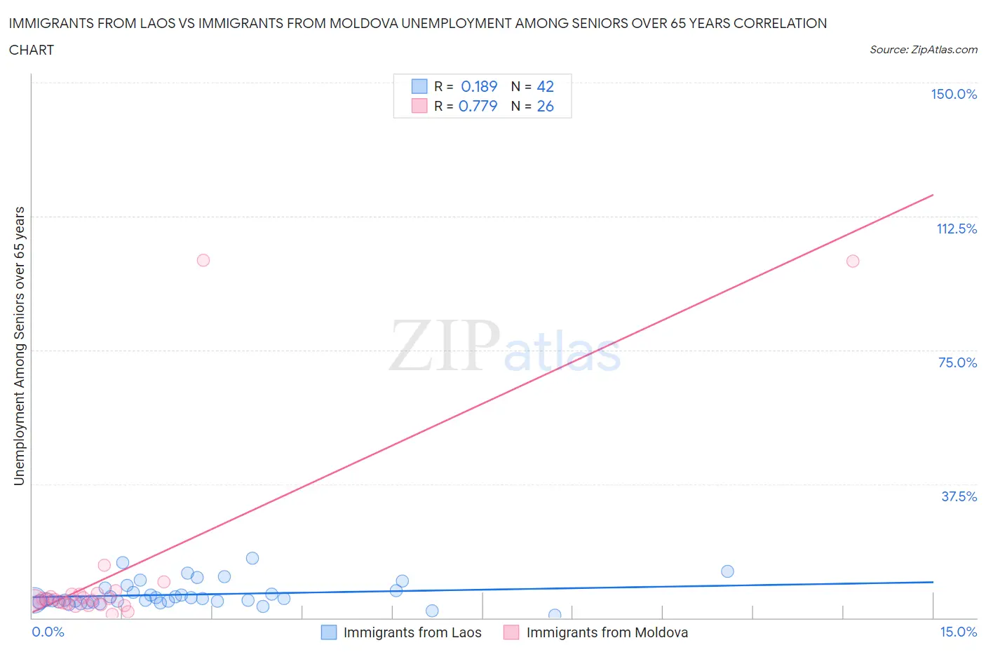 Immigrants from Laos vs Immigrants from Moldova Unemployment Among Seniors over 65 years