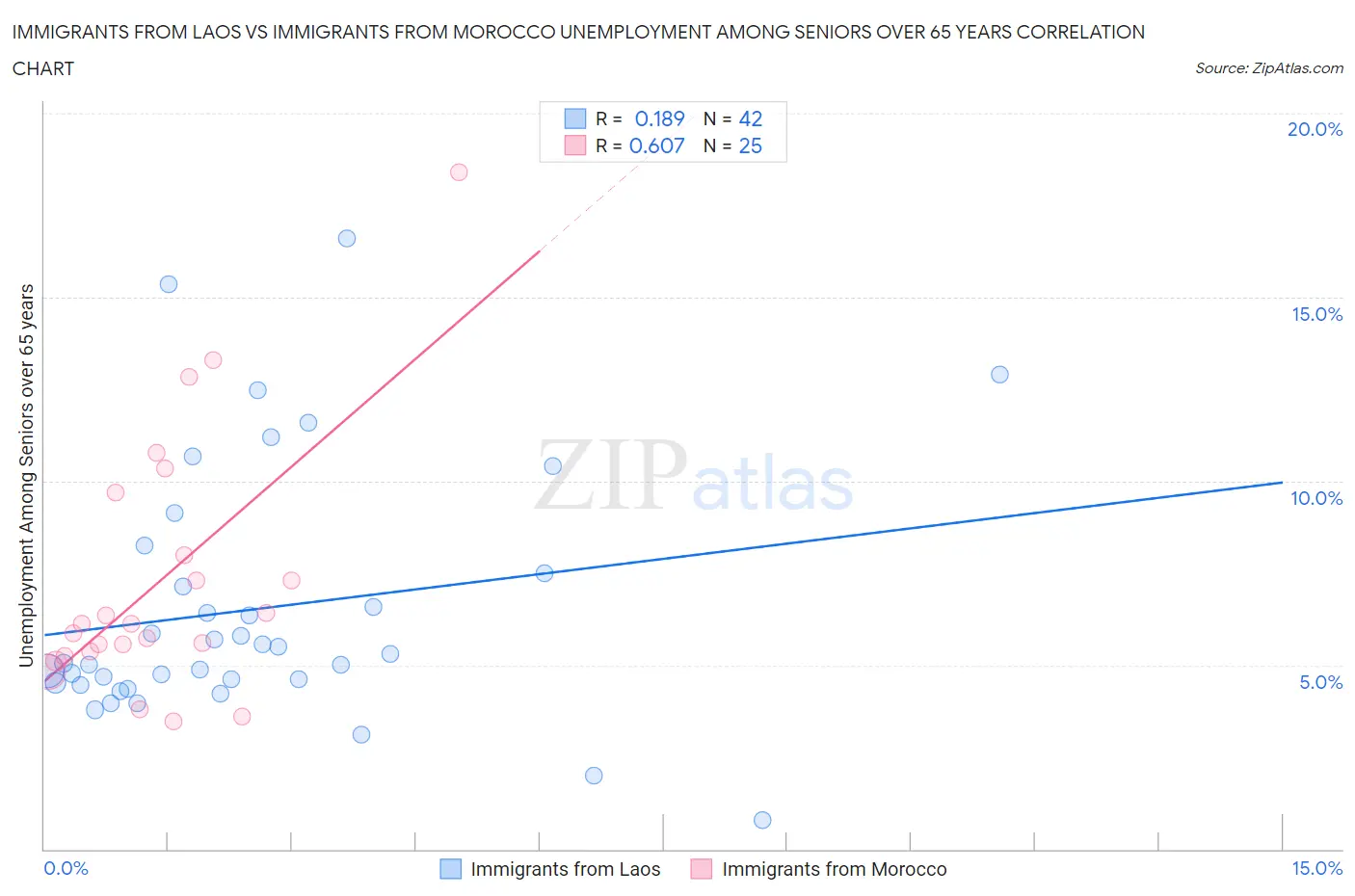 Immigrants from Laos vs Immigrants from Morocco Unemployment Among Seniors over 65 years