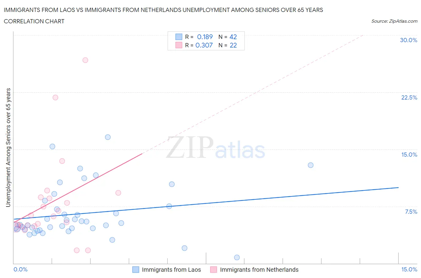 Immigrants from Laos vs Immigrants from Netherlands Unemployment Among Seniors over 65 years