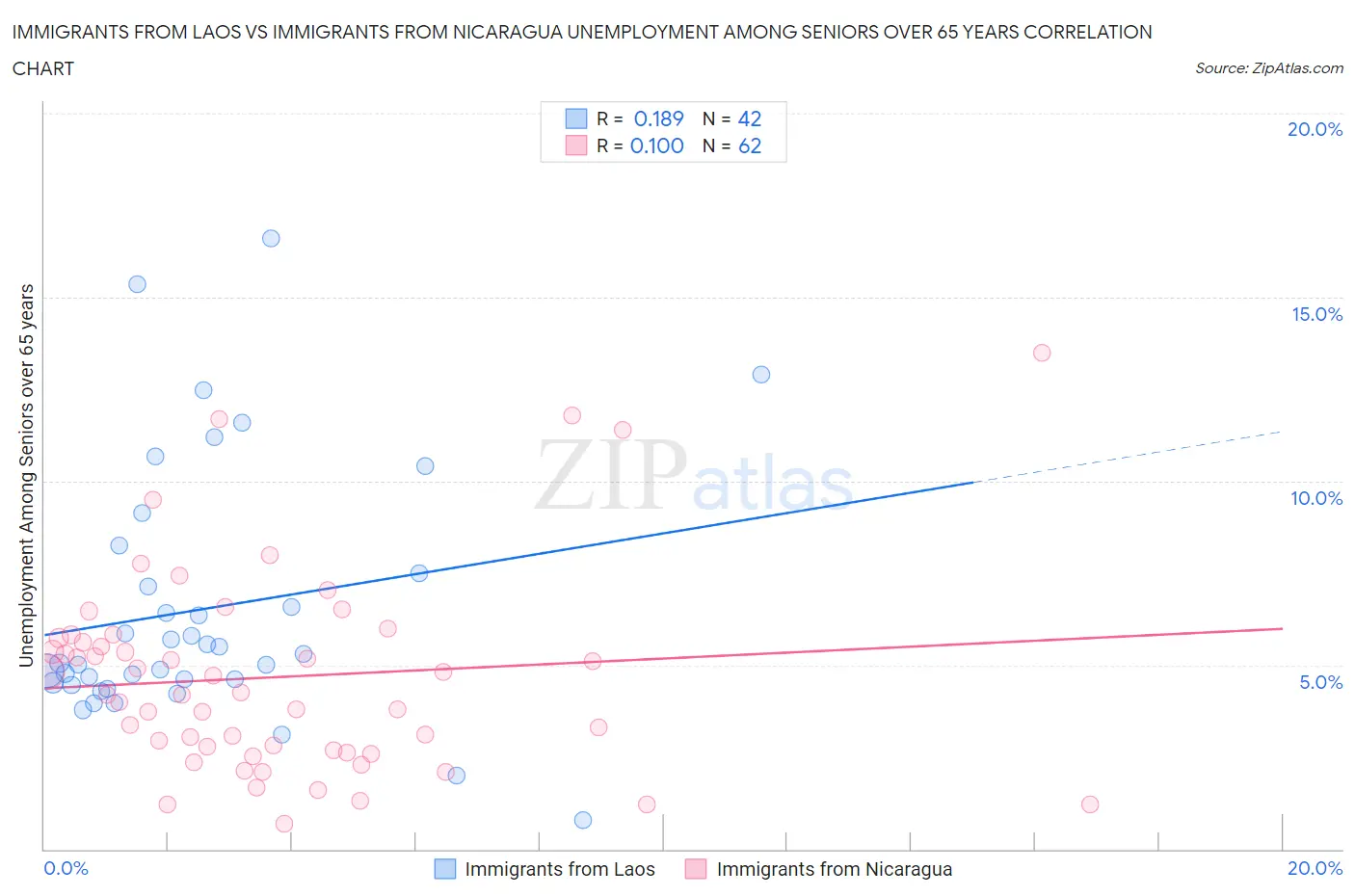 Immigrants from Laos vs Immigrants from Nicaragua Unemployment Among Seniors over 65 years