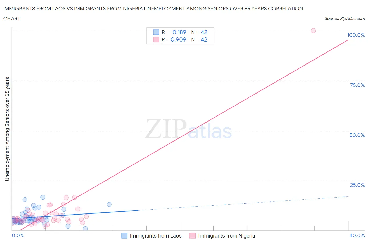 Immigrants from Laos vs Immigrants from Nigeria Unemployment Among Seniors over 65 years