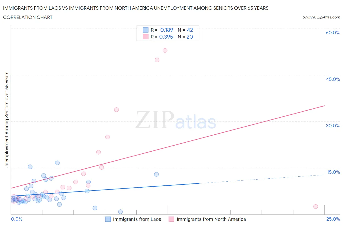 Immigrants from Laos vs Immigrants from North America Unemployment Among Seniors over 65 years