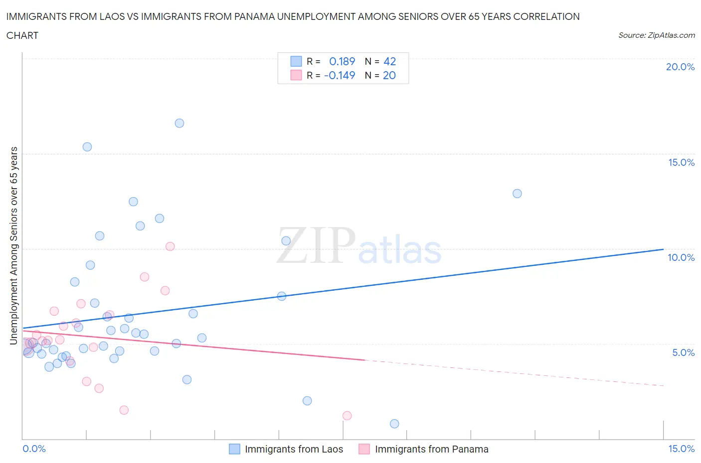 Immigrants from Laos vs Immigrants from Panama Unemployment Among Seniors over 65 years