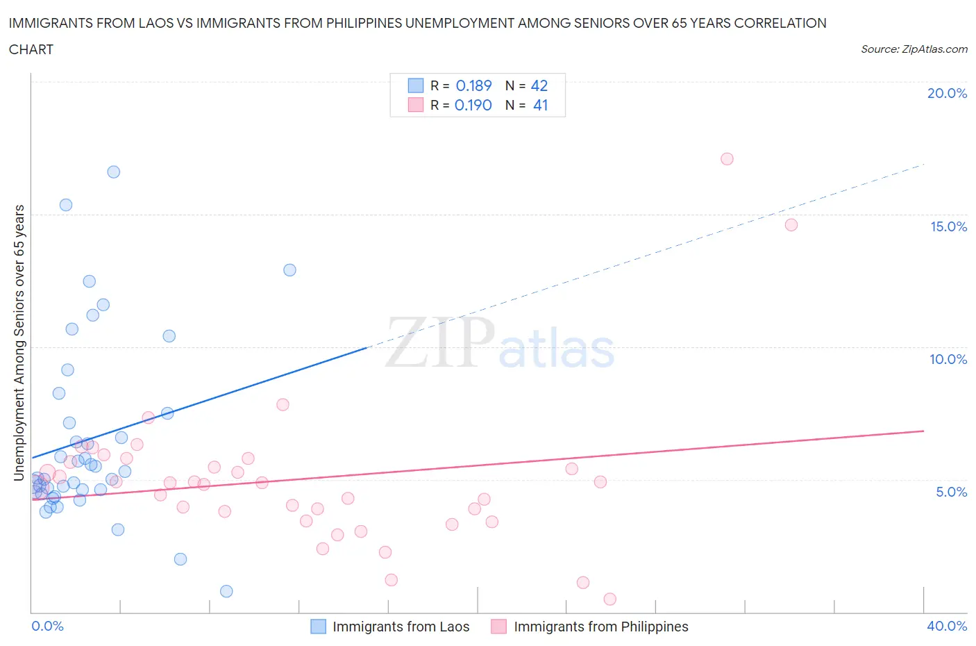 Immigrants from Laos vs Immigrants from Philippines Unemployment Among Seniors over 65 years