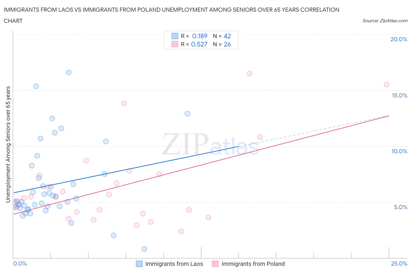 Immigrants from Laos vs Immigrants from Poland Unemployment Among Seniors over 65 years