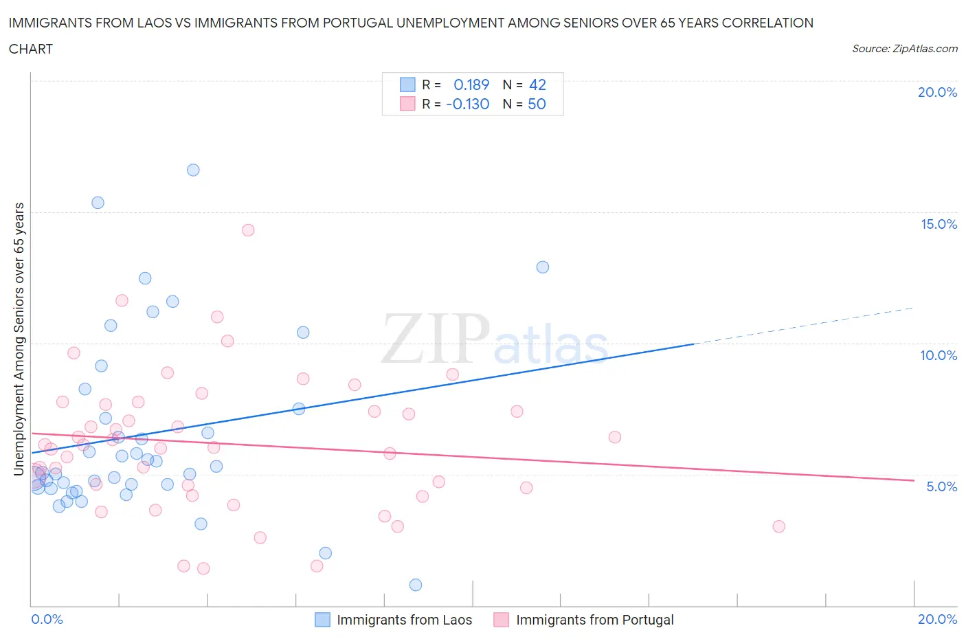 Immigrants from Laos vs Immigrants from Portugal Unemployment Among Seniors over 65 years