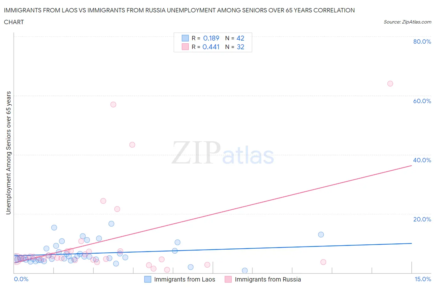 Immigrants from Laos vs Immigrants from Russia Unemployment Among Seniors over 65 years