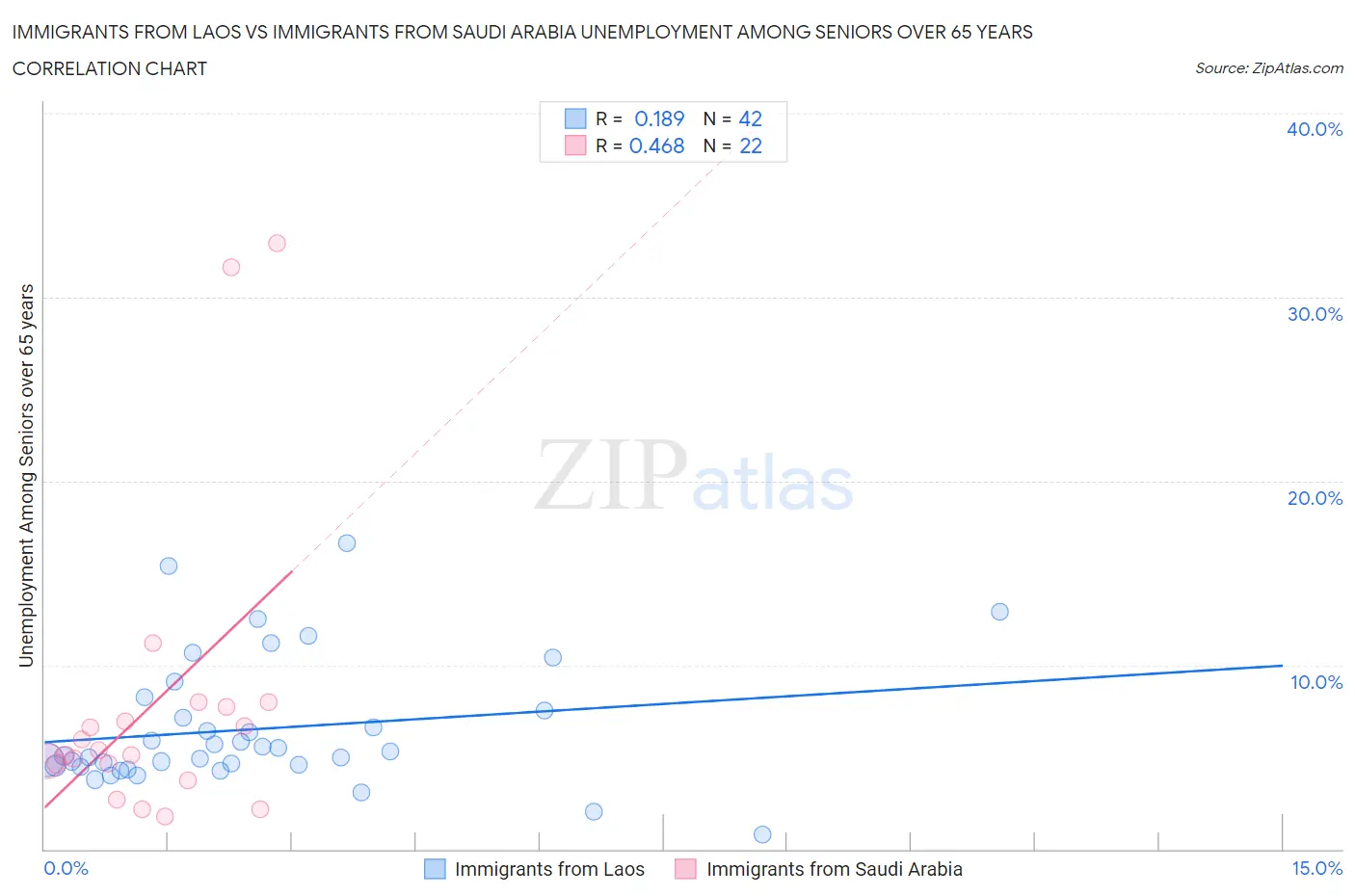 Immigrants from Laos vs Immigrants from Saudi Arabia Unemployment Among Seniors over 65 years