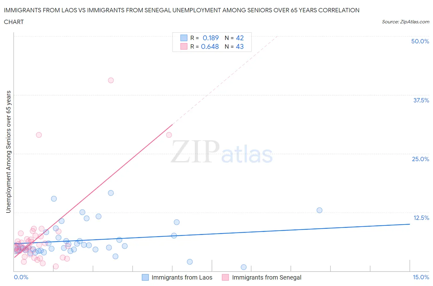 Immigrants from Laos vs Immigrants from Senegal Unemployment Among Seniors over 65 years