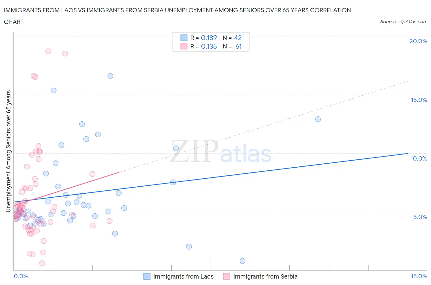 Immigrants from Laos vs Immigrants from Serbia Unemployment Among Seniors over 65 years