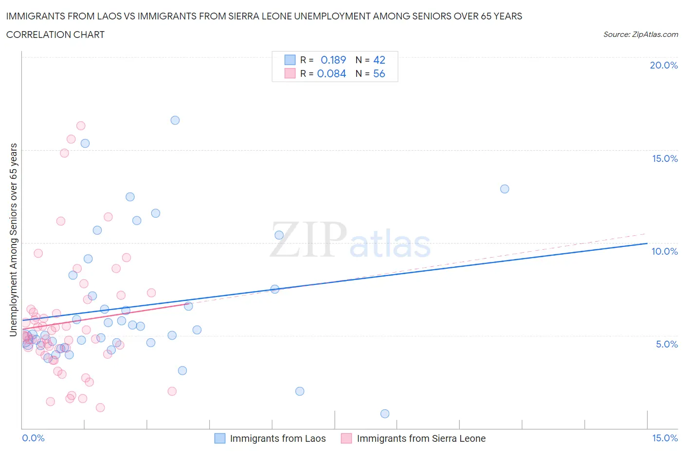 Immigrants from Laos vs Immigrants from Sierra Leone Unemployment Among Seniors over 65 years