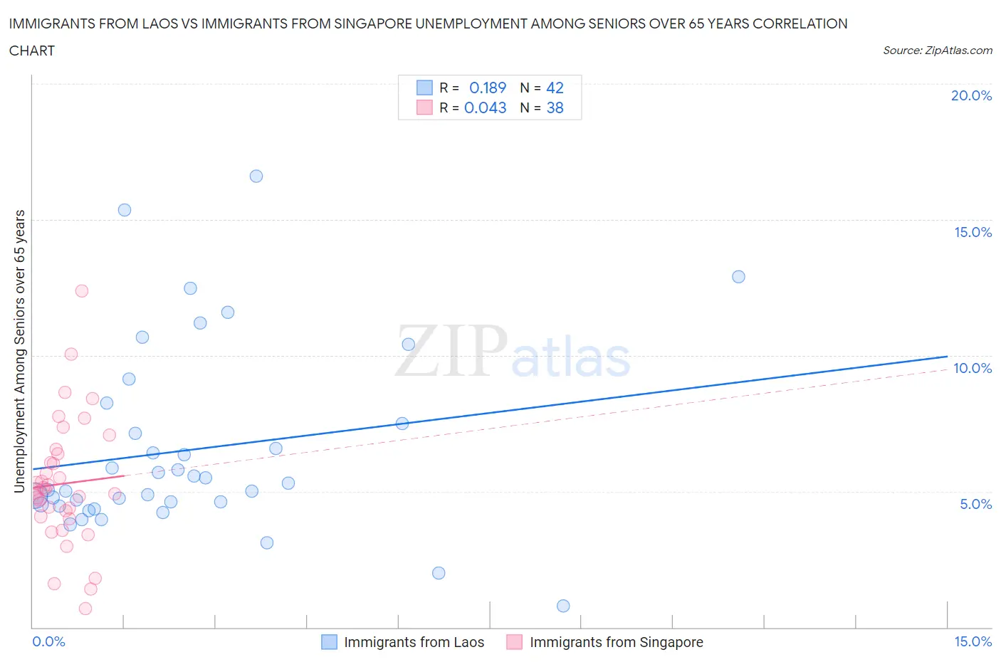 Immigrants from Laos vs Immigrants from Singapore Unemployment Among Seniors over 65 years