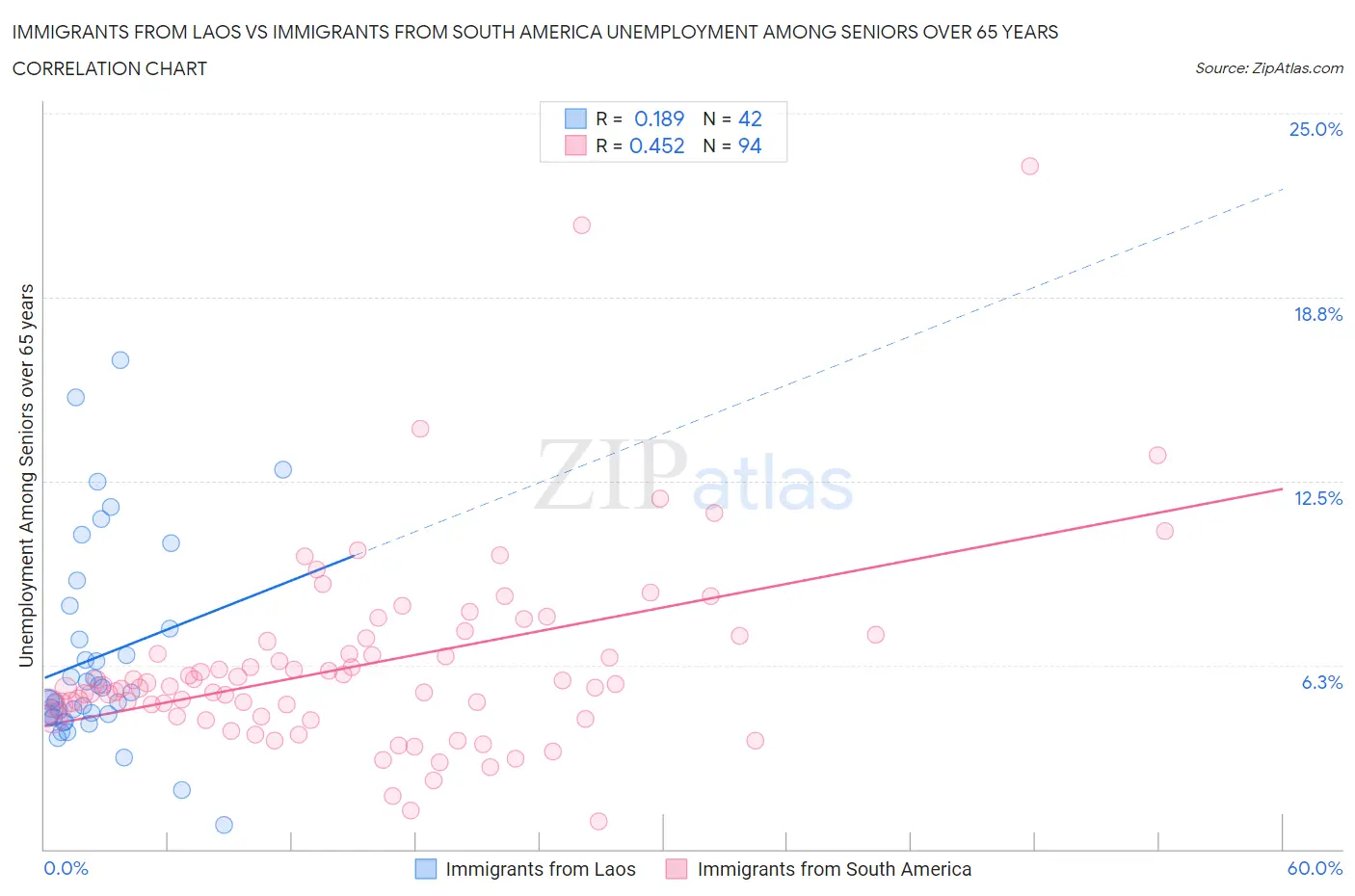 Immigrants from Laos vs Immigrants from South America Unemployment Among Seniors over 65 years