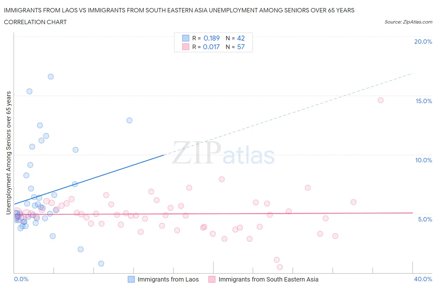 Immigrants from Laos vs Immigrants from South Eastern Asia Unemployment Among Seniors over 65 years