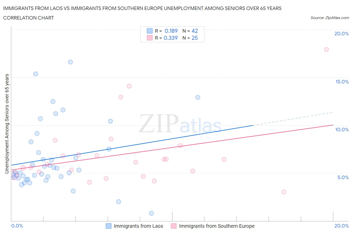 Immigrants from Laos vs Immigrants from Southern Europe Unemployment Among Seniors over 65 years