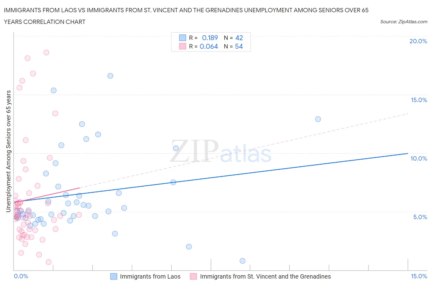 Immigrants from Laos vs Immigrants from St. Vincent and the Grenadines Unemployment Among Seniors over 65 years
