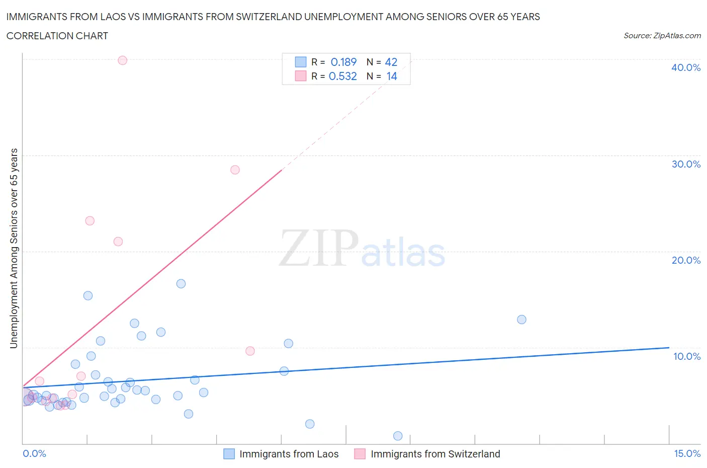 Immigrants from Laos vs Immigrants from Switzerland Unemployment Among Seniors over 65 years