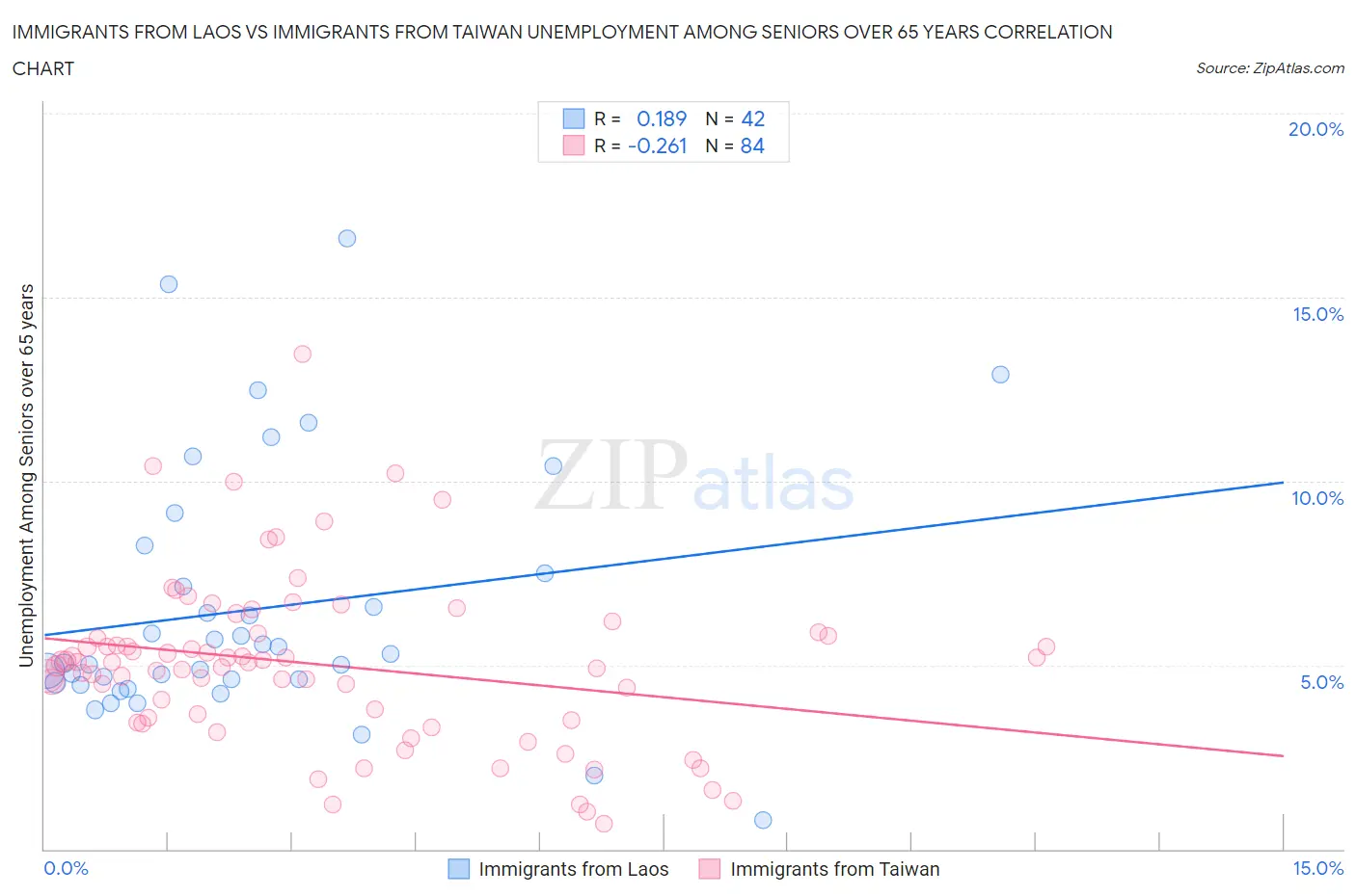 Immigrants from Laos vs Immigrants from Taiwan Unemployment Among Seniors over 65 years