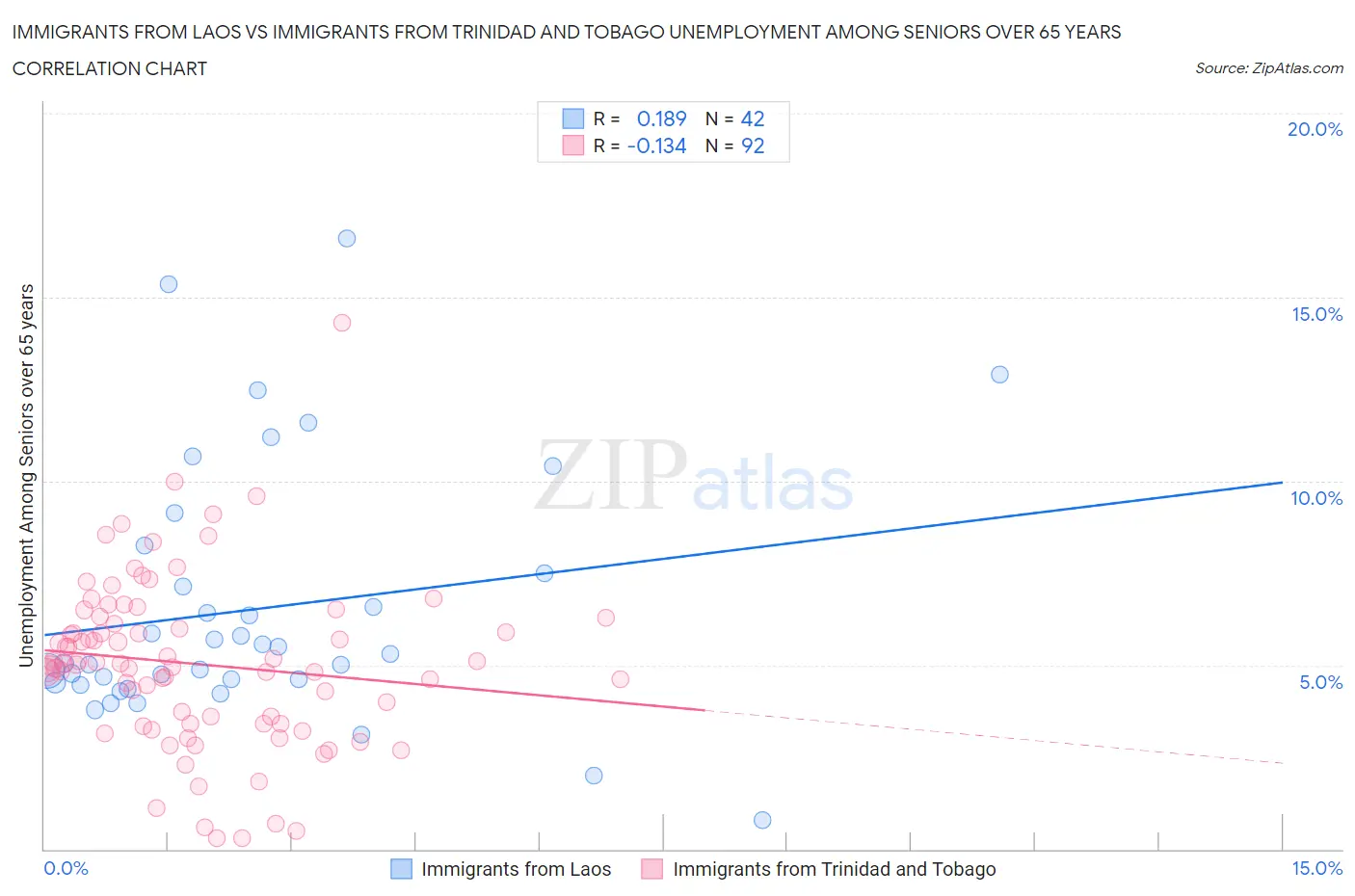 Immigrants from Laos vs Immigrants from Trinidad and Tobago Unemployment Among Seniors over 65 years