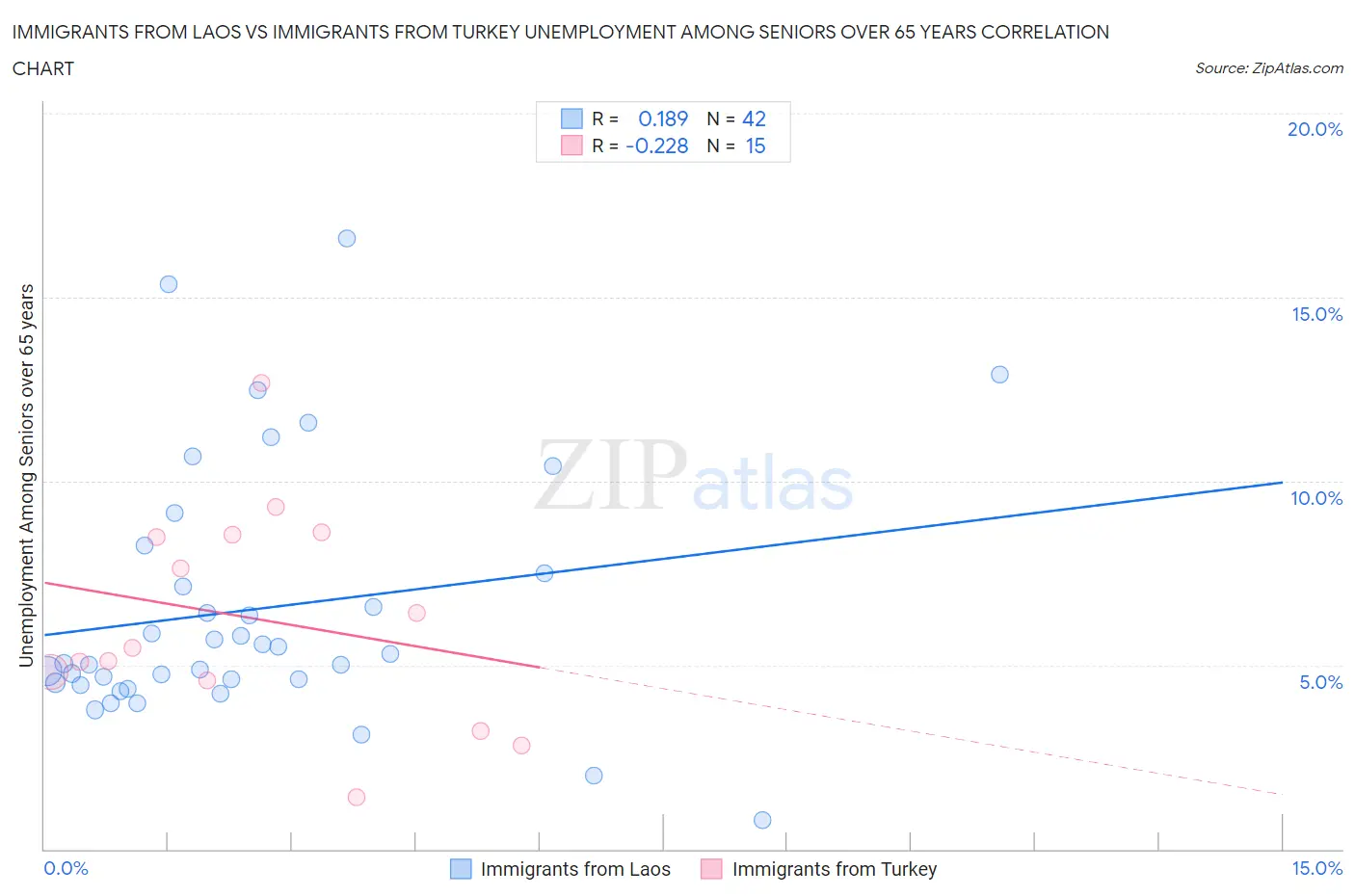 Immigrants from Laos vs Immigrants from Turkey Unemployment Among Seniors over 65 years