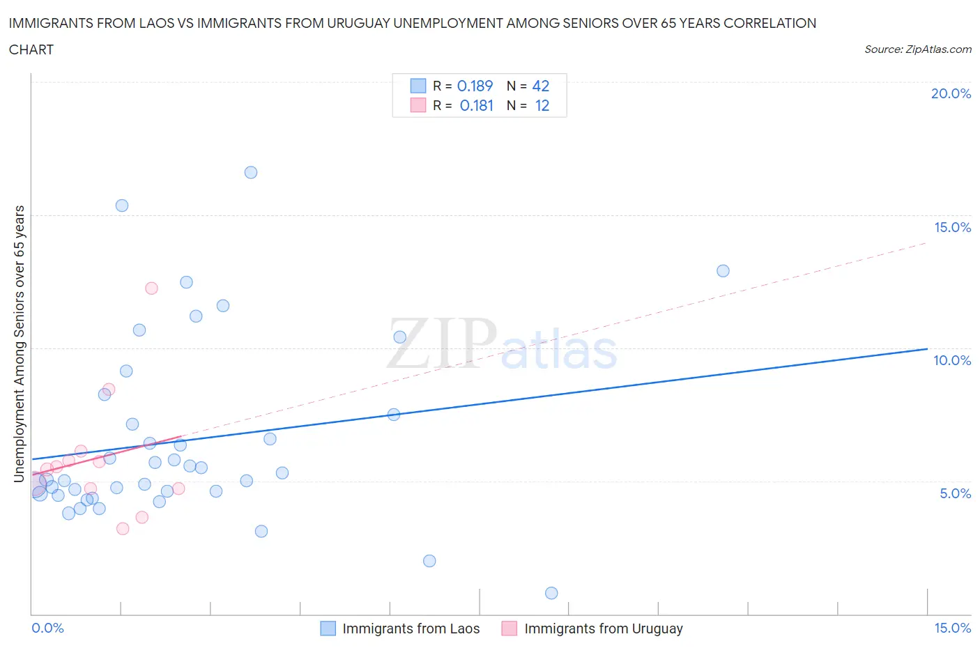 Immigrants from Laos vs Immigrants from Uruguay Unemployment Among Seniors over 65 years
