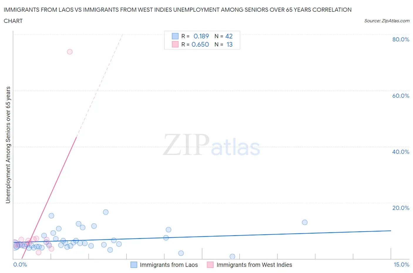 Immigrants from Laos vs Immigrants from West Indies Unemployment Among Seniors over 65 years