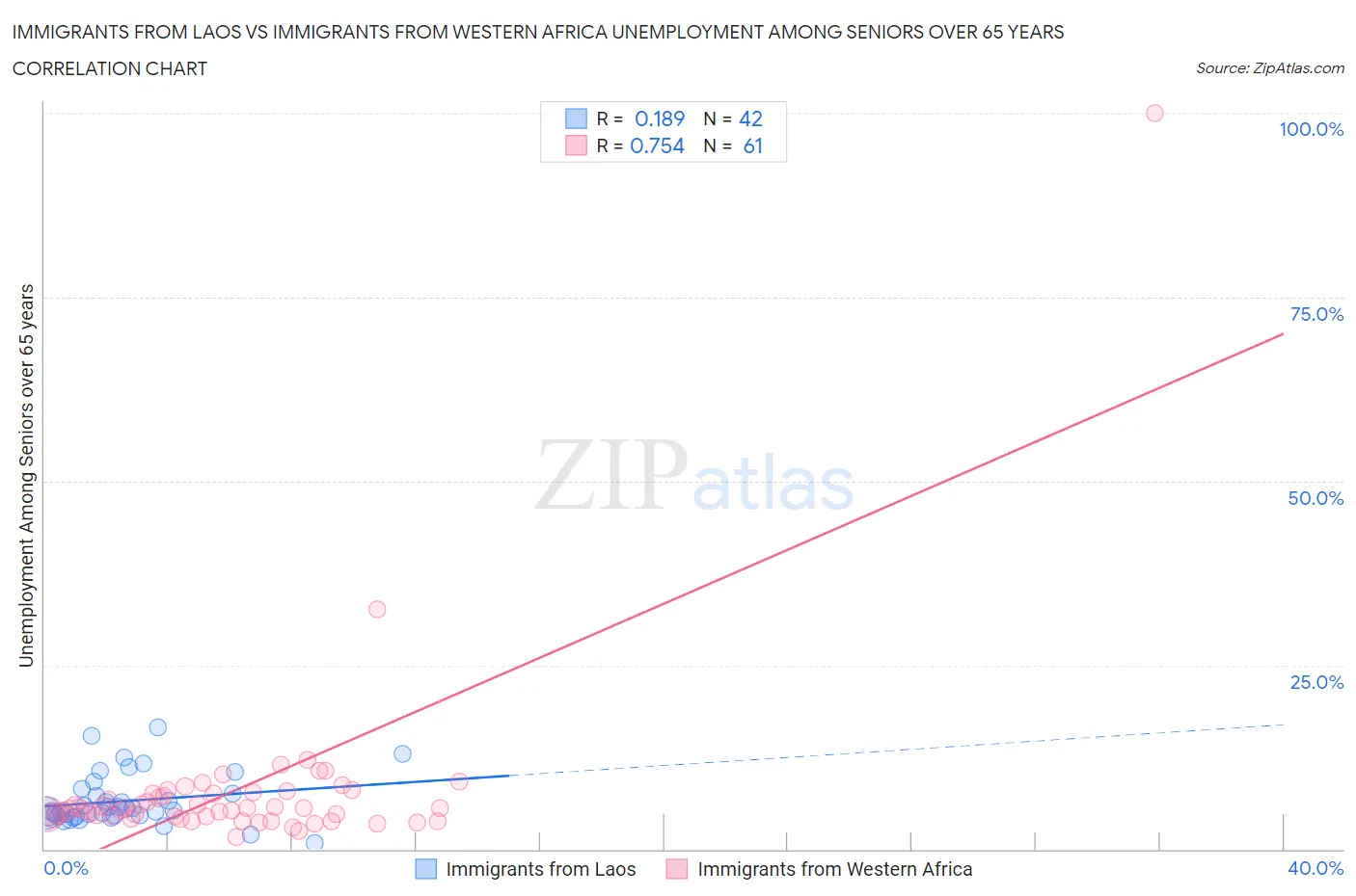 Immigrants from Laos vs Immigrants from Western Africa Unemployment Among Seniors over 65 years