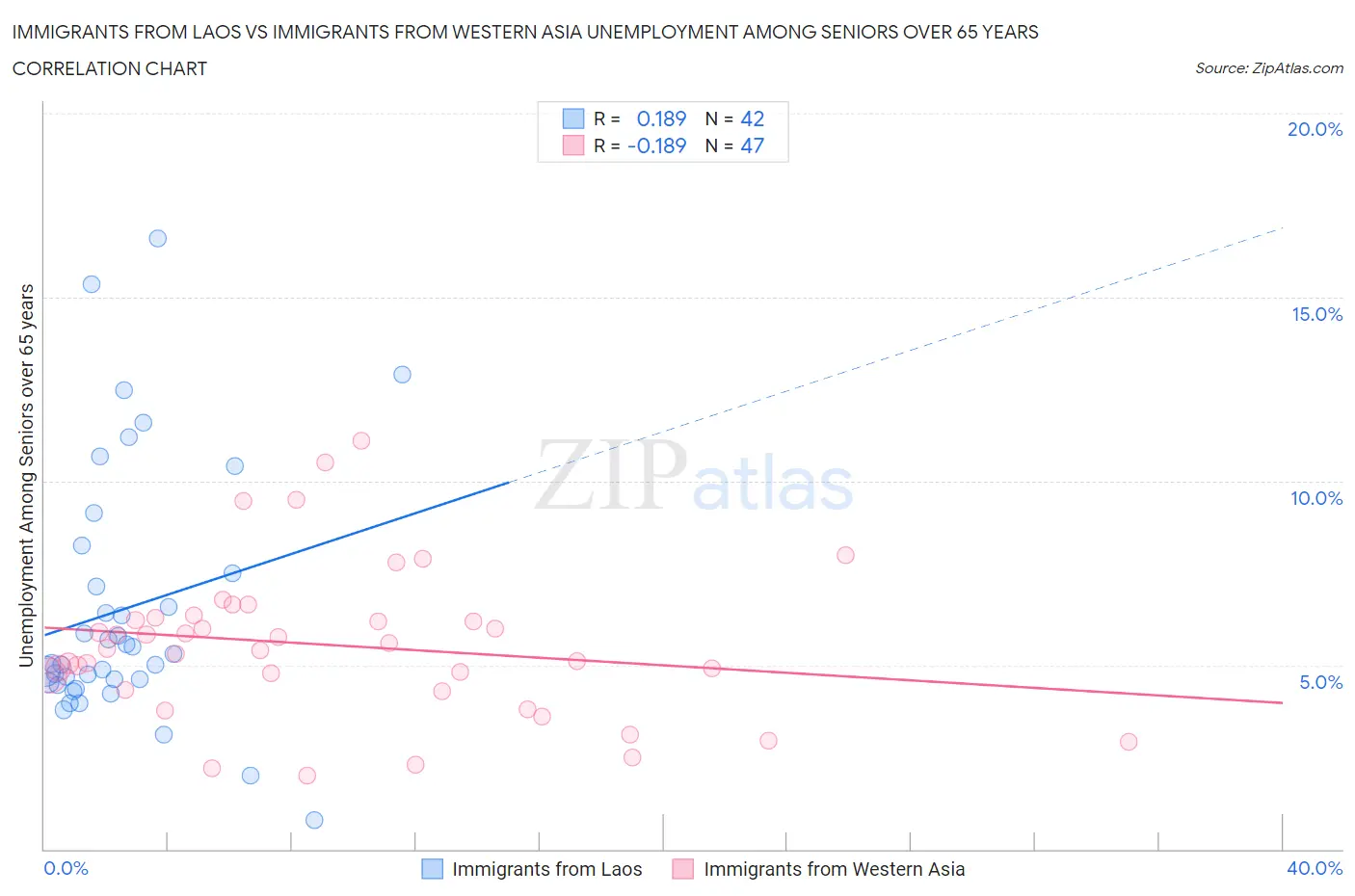 Immigrants from Laos vs Immigrants from Western Asia Unemployment Among Seniors over 65 years