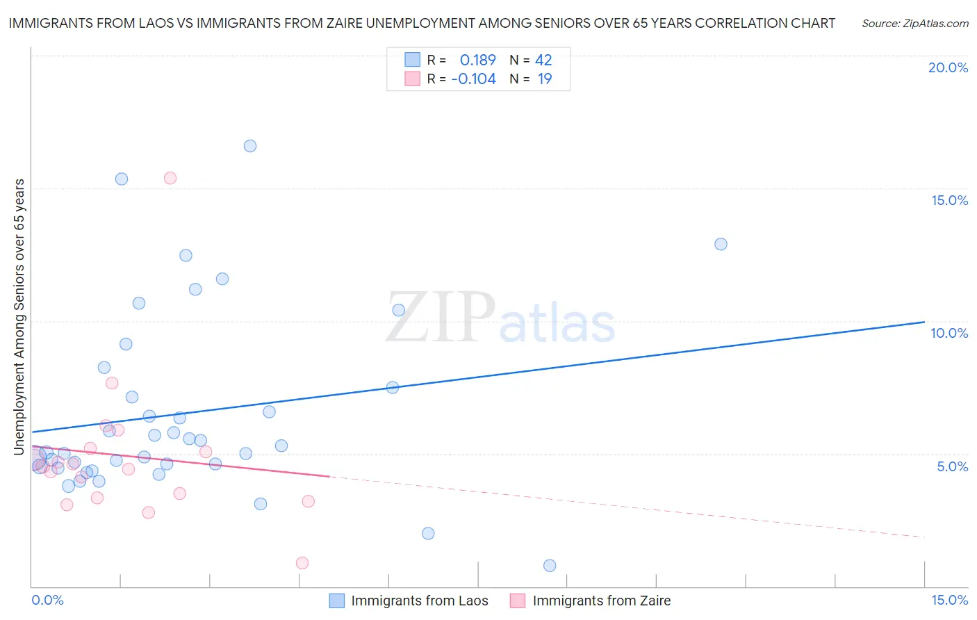 Immigrants from Laos vs Immigrants from Zaire Unemployment Among Seniors over 65 years