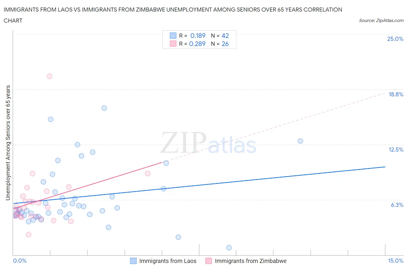 Immigrants from Laos vs Immigrants from Zimbabwe Unemployment Among Seniors over 65 years