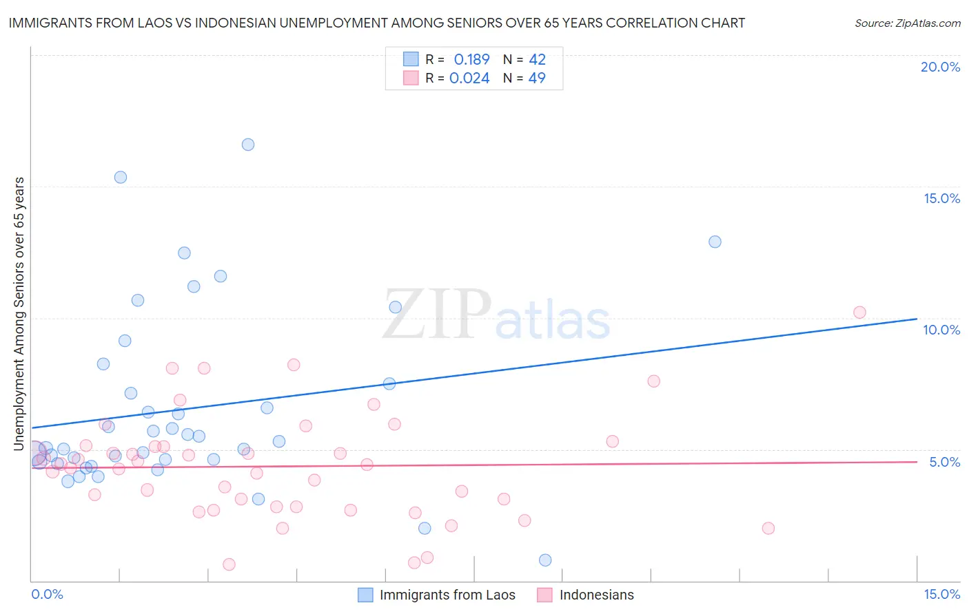 Immigrants from Laos vs Indonesian Unemployment Among Seniors over 65 years