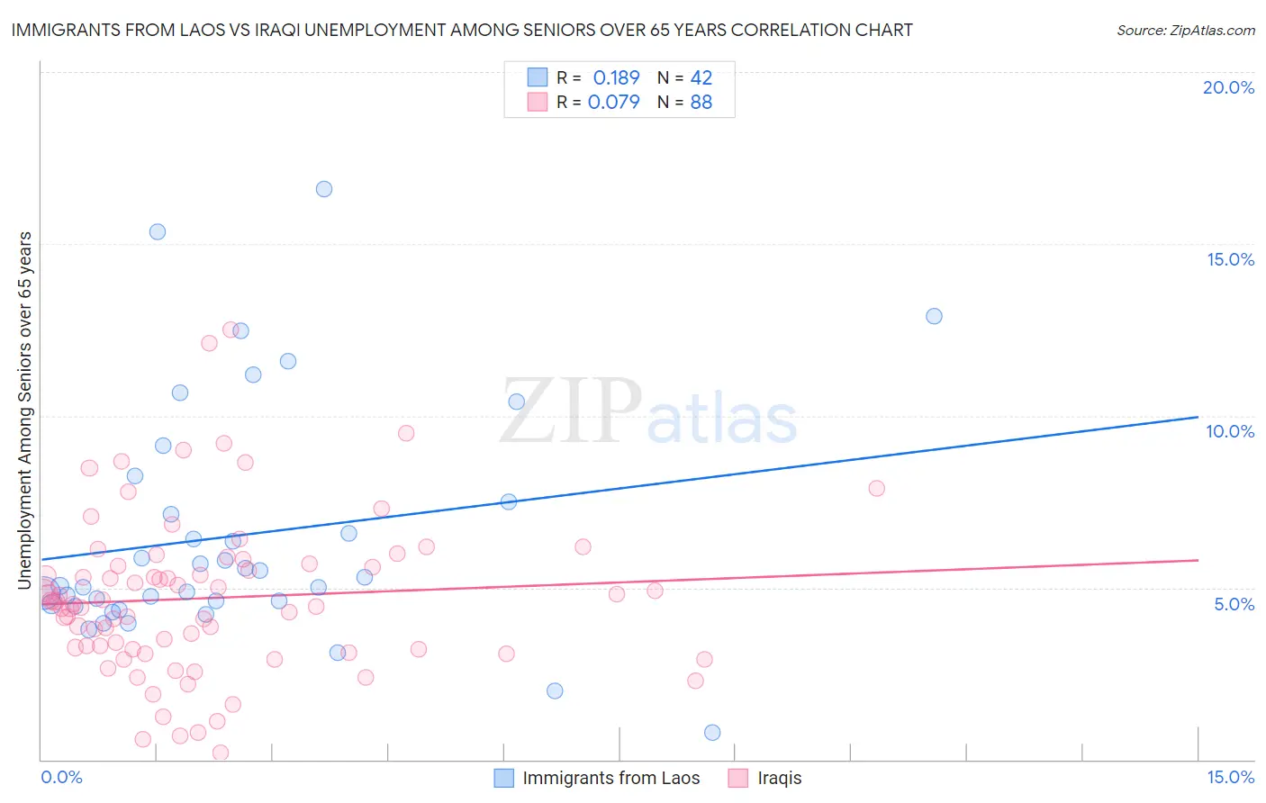 Immigrants from Laos vs Iraqi Unemployment Among Seniors over 65 years